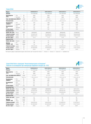 Охл.
Обогрев
Охл.
Обогрев
Охл.
Обогрев
Внутр.
Внутр.
Наружн.
Наружн.
Газ
Жидк.
Внутр.
ШxВxГ
ШxВxГ
ШxВxГ
ШxВxГ
Охл.
Обогрев
Охл.
Обогрев
Охл.
Обогрев
Внутр.
Внутр.
Наружн.
Наружн.
Газ
Жидк.
Внутр.
ШxВxГ
ШxВxГ
ШxВxГ
ШxВxГ
Модель
Функция
Электропитание
Расход воздуха
Габаритные размеры
Габаритные размеры
Размеры упаковки
Размеры упаковки
Вес нетто / брутто
Вес нетто / брутто
Внутренний блок
Наружный блок
Уровень звук. давл.
Уровень звук. давл.
Потребляемая
мощность
Потребляемый
ток
Диаметр
соединит. труб
Коэф. энергоэффективности EER/C.O.P
Производитель-
ность
Модель
Функция
Электропитание
Расход воздуха
Габаритные размеры
Габаритные размеры
Размеры упаковки
Размеры упаковки
Вес нетто / брутто
Вес нетто / брутто
Внутренний блок
Наружный блок
Уровень звук. давл.
Уровень звук. давл.
Потребляемая
мощность
Потребляемый
ток
Диаметр
соединит. труб
Коэф. энергоэффективности EER/C.O.P
Производитель-
ность
Вт
Вт/Вт
Ф, В, Гц
м3/ч
Вт
А
А
кг
кг
мм
мм
мм
мм
дюйм
дюйм
1/4
3/8
1/4
1/2
1/4
1/2
1/4
1/2
1/4
3/8
1/4
1/2
1/4
1/2
3/8
дБ(А)
дБ(А)
Вт
Вт/Вт
Ф, В, Гц
м3/ч
Вт
Вт
Вт
А
А
кг
кг
мм
мм
мм
мм
дюйм
дюйм
дБ(А)
дБ(А)
Охл./Обогрев
Последняя цифра в маркировке модели обозначает цвет внутреннего блока: 1 — белый, 2 — черный, 3 — красный, 4 — серебристый.
Охл./Обогрев Охл./Обогрев Охл./Обогрев
Охл./Обогрев Охл./Обогрев Охл./Обогрев Охл./Обогрев
Вт
Вт
2600
2800
810
780 1050 1670
1100
2100
2000
5.0
4.5 6.5
7.0
7.6
7.5
9.9
10.2
3500
3800
5200
56
35/32/30/27
35/32/29/27 38/35/30/27
38/35/30/27 38/36/34/32 41/38/37/34
57
5500
6400
6800
2600
2800
810
780
3.0
4.5
1100
1050
7.0
1670
1780
7.5
7.6
2000
2100
10.2
9.96.5
3500
3800
5200
5500
6440
6800
3/8
19
Серия Artful Arctic с функцией “Низкотемпературное охлаждение”
Работает на охлаждение при температуре наружного воздуха до –15O
C
Серия Artful
 