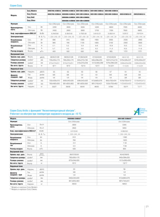 Охл.
Обогрев
Охл.
Обогрев
Охл.
Обогрев
Внутр.
Внутр.
Наружн.
Наружн.
Газ
Жидк.
Внутр.
ШxВxГ
ШxВxГ
ШxВxГ
ШxВxГ
Модель
Cozy Modern
Cozy Classic
Cozy Gold
Cozy Silver GWH09MA-K3NNB8B GWH12MB-K3NNB8B
GWH09MA-K3NNB8A GWH12MB-K3NNB8A
GWH07MA-K3NNA4A GWH09MA-K3NNA4A GWH12MB-K3NNA4A
GWH07MA-K3NNC5A GWH09MA-K3NNC5A GWH12MB-K3NNC5A GWH18MB-K3NNC5A GWH24MB-K3NNC5A
GWH18MC-K3NNA4A GWH24MD-K3NNA4A GWH24FANK3A1B GWH28FANK3A1A
Функция
Электропитание
Расход воздуха
Габаритные размеры
Габаритные размеры
Размеры упаковки
Размеры упаковки
Вес нетто / брутто
Вес нетто / брутто
Внутренний блок
Наружный блок
Уровень звук. давл.
Уровень звук. давл.
Потребляемая
мощность
Потребляемый
ток
Диаметр
соединит. труб
Коэф. энергоэффективности EER/C.O.P
Производитель-
ность
Вт
Вт/Вт
Ф, В, Гц
м3/ч
Вт
А
А
кг
кг
мм
мм
мм
мм
дюйм
дюйм
дБ(А)
дБ(А)
Охл.
Обогрев
Охл.
Обогрев
Охл.
Обогрев
Внутр.
Внутр.
Наружн.
Наружн.
* Модель в корпусе Cozy Modern
** Модель в корпусе Cozy Classic
Газ
Жидк.
Внутр.
ШxВxГ
ШxВxГ
ШxВxГ
ШxВxГ
Модель
Функция
Электропитание
Расход воздуха
Габаритные размеры
Габаритные размеры
Размеры упаковки
Размеры упаковки
Вес нетто / брутто
Вес нетто / брутто
Внутренний блок
Наружный блок
Уровень звук. давл.
Уровень звук. давл.
Потребляемая
мощность
Потребляемый
ток
Диаметр
соединит. труб
Коэф. энергоэффективности EER/C.O.P
Производитель-
ность
Вт
Вт/Вт
Ф, В, Гц
м3/ч
Вт
А
А
кг
кг
мм
мм
мм
мм
дюйм
дюйм
дБ(А)
дБ(А)
Охл./Обогрев Охл./Обогрев Охл./Обогрев Охл./Обогрев Охл./Обогрев Охл./Обогрев Охл./Обогрев
Вт 2200
2400
680
660
5.1
5.7
2330
2300
10.5
10.5
2900
2600
13.2
11.8
400
50
3/8
1/4
730x255x174
730x428x310
780x480x350
8/11
23/27
39/35/31/26
3.24/3.63
2600
2800
810
780
5.5
4.5
500
50
3/8
1/4
790x265x170
848x540x320
881x605x363
9/12
26/30
39/35/31/26
3.30/3.50
GWH09MA-K3NNA5F*
Охл./Обогрев
2600
2800
810
760
3.4
5.0
500
50
3/8
1/4
790x265x170
870x248x355
848x540x320
881x605x363
9/12
29/33
39/37/35/32
3.21/3.61
GWH18MС-K3NNA4F**
Охл./Обогрев
5300
5850
1580
1620
7.34
7.84
850
56
1/2
1/4
940x298x200
1013x383x300
913x680x378
997x740x431
13/17
49/53
45/42/39/35
3.35/3.61
6600
7300
7000
7600
3.0/3.3 2.81/3.4
8000
8800
2000
2100
10.9
11.3
900
57
5/8 5/8 5/8
1/4 3/8 3/8
1007x315x219 1078x326x227 1078x326x227
1076x398x328
955x700x424 1018x700x412
1033x750x463
15.5/21
57/62 55/77
47/43/40/35
3.30/3.41
5300
5700
1900
1800
8.6
8.2
850
56
1/2
1/4
940x298x200
1013x395x288
913x680x378
997x740x431
13/17
46/50
47/43/40/35
2.81/3.21
3500
3800
1300
1100
5.9
5.6
630
50
1/2
1/4
845x275x180
918x370x258
848x540x320
881x605x363
10/13
40/44
41/38/34/29
2.70/3.50
Вт
21
Серия Cozy Arctic с функцией “Низкотемпературный обогрев”.
Работает на обогрев при температуре наружного воздуха до -15 O
C.
Серия Cozy
 