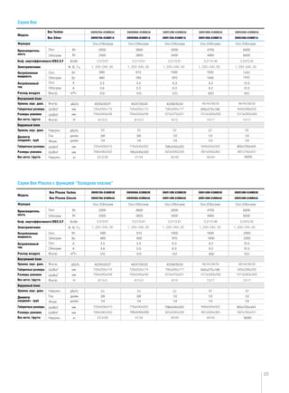 Охл./Обогрев Охл./Обогрев Охл./Обогрев Охл./Обогрев Охл./Обогрев
2200
690
660
3.5
3.6
810
780
4.5
5.0
1000
970
6.3
6.3
1500
1400
8.2
8.2
57
10.5
10.5
650
2300
2600
2800
3200
3400
798x540x320
40/35/32/27 40/37/35/32 42/38/35/32
845x275x186
4700
4900
6200
6500
Охл.
Обогрев
Охл.
Обогрев
Охл.
Обогрев
Внутр.
Внутр.
Наружн.
Наружн.
Газ
Жидк.
Внутр.
ШxВxГ
ШxВxГ
ШxВxГ
ШxВxГ
Модель
Bee Techno
Bee Plasma Techno
Bee Plasma Classic
Bee Silver
Функция
Электропитание
Расход воздуха
Габаритные размеры
Габаритные размеры
Размеры упаковки
Размеры упаковки
Вес нетто / брутто
Вес нетто / брутто
Внутренний блок
Наружный блок
Уровень звук. давл.
Уровень звук. давл.
Потребляемая
мощность
Потребляемый
ток
Диаметр
соединит. труб
Коэф. энергоэффективности EER/C.O.P
Производитель-
ность
Вт
Вт/Вт
Ф, В, Гц
м3/ч
Вт
А
А
кг
кг
мм
мм
мм
мм
дюйм
дюйм
3/8
1/4
3/8
785x540x320
955x700x424
1/4
1/2
1/4
1/2
1/4
1/2
1/4
56/50
дБ(А)
дБ(А)
Вт
Вт
23
Серия Bee
Охл./Обогрев Охл./Обогрев Охл./Обогрев Охл./Обогрев Охл./Обогрев
2200
2300
690
660
3.5
3.6
810
800
4.5
5.0
1000
970
6.3
6.3
1800
1800
8.2
8.2
650
2300
2300
10.5
10.5
2600
2800
3200
3400
798x540x320
40/35/32/27 40/37/35/32 42/38/35/32
845x275x186
4700
4900
6200
6500
Охл.
Обогрев
Охл.
Обогрев
Охл.
Обогрев
Внутр.
Внутр.
Наружн.
Наружн.
Газ
Жидк.
Внутр.
ШxВxГ
ШxВxГ
ШxВxГ
ШxВxГ
Модель
Функция
Электропитание
Расход воздуха
Габаритные размеры
Габаритные размеры
Размеры упаковки
Размеры упаковки
Вес нетто / брутто
Вес нетто / брутто
Внутренний блок
Наружный блок
Уровень звук. давл.
Уровень звук. давл.
Потребляемая
мощность
Потребляемый
ток
Диаметр
соединит. труб
Коэф. энергоэффективности EER/C.O.P
Производитель-
ность
Вт
Вт/Вт
Ф, В, Гц
м3/ч
Вт
А
А
кг
кг
мм
мм
мм
мм
дюйм
дюйм
3/8
1/4
3/8
785x540x320
955x700x424
1/4
1/2
1/4
1/2
57 57
1/4
1/2
1/4
56/60
дБ(А)
дБ(А)
Вт
Вт
Серия Bee Plasma с функцией “Холодная плазма”
GWH07NA-K3NNB3B
GWH07NA-K3NNE1A GWH09NA-K3NNE1A GWH12NA-K3NNE1A GWH18NA-K3NNE1A GWH24NA-K3NNE1A
GWH09NA-K3NNB3B GWH12NB-K3NNB3B GWH18ND-K3NNB3B GWH24ND-K3NNB3B
GWH07NA-K3NNA4A GWH09NA-K3NNA4A GWH12NB-K3NNA4A GWH18ND-K3NNA4A GWH24ND-K3NNA4A
 