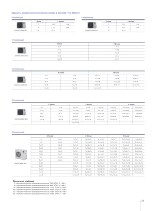 29
Обозначения в таблицах:
7 – внутренние блоки производительностью 7000 БТЕ/ч (2.1 кВт);
9 – внутренние блоки производительностью 9000 БТЕ/ч (2.6 кВт);
12 – внутренние блоки производительностью 12000 БТЕ/ч (3.5 кВт);
18 – внутренние блоки производительностью 18000 БТЕ/ч (5.3 кВт);
21 – внутренние блоки производительностью 21000 БТЕ/ч (6.0 кВт);
24 – внутренние блоки производительностью 24000 БТЕ/ч (7.1 кВт).
Варианты подключения внутренних блоков в системе Free-Match II
8 комбинаций 8 комбинаций
10 комбинаций
23 комбинации
39 комбинаций
98 комбинаций
1 блок 2 блока 1 блок
1 блок
2 блока
2 блока
2 блока
2 блока
2 блока
3 блока
3 блока
3 блока
4 блока
4 блока
 