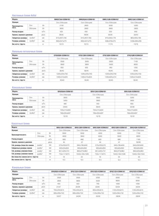 31
Модель
Функция
Расход воздуха
Габаритные размеры
Размеры упаковки
Вес нетто / брутто
Уровень звукового давления
Производитель-
ность
Охл. Вт
ВтОбогрев
мм
мм
м3/ч
ШxВxГ
ШxВxГ
кг
GFH(09)EA-K3DNA1A/I GFH(12)EA-K3DNA1A/I GFH(18)EA-K3DNA1A/I GFH(21)EA-K3DNA1A/I GFH(24)EA-K3DNA1A/I
2500
Охл./Обогрев Охл./Обогрев Охл./Обогрев Охл./Обогрев Охл./Обогрев
2800
3500
3800
5200 6000
6600
7100
80005500
890x290x740 890x290x740
700x200x615 700x200x615
1120x290x740 1320x290x740 1320x290x740
900x200x615 1100x200x615 1100x200x615
31/37 32/39 33/40 42/34 42/34
450 550 700 1000 1000
22/27 24/29 25/30 29/35 29/35
дБ(А)
Канальные блоки
Габ. размеры блока без панели
Габаритные размеры панели
Габ. размеры упаковки блока
Габ. размеры упаковки панели
Вес блока без панели (нетто / брутто)
Вес панели (нетто / брутто)
Расход воздуха
Уровень звукового давления
Модель
Функция
Производительность
Охл.
Обогрев
мм
мм
мм
мм
Вт
Вт
м3/ч
ШxВxГ
ШxВxГ
ШxВxГ
ШxВxГ
кг
кг
GKH(12)BA-K3DNA2A/I GKH(18)BA-K3DNA1A/I GKH(24)BA-K3DNA1A/I
3500
Охл./Обогрев
GKH(12)BA-K3DNA1A/I
Охл./Обогрев Охл./Обогрев Охл./Обогрев
4000
7100
8000
35/39
600
18
40
6,5
18
6,5
GKH(18)BA-K3DNA2A/I
Охл./Обогрев
4500
5000
40
600 1180
дБ(А)
Кассетные блоки
Модель
Функция
Расход воздуха
Габаритные размеры
Размеры упаковки
Вес нетто / брутто
Уровень звукового давления
Производитель-
ность
Охл. Вт
ВтОбогрев
мм
мм
м3/ч
ШxВxГ
ШxВxГ
кг
GTH(09)BA-K3DNA1A/I GTH(12)BA-K3DNA1A/I GTH(18)BA-K3DNA1A/I GTH(24)BB-K3DNA2A/I
2500
Охл./Обогрев
2800
1330x310x825 1330x310x825 1330x825x310 1330x310x825
1220x225x700 1220x225x700 1220x225x700 1220x225x700
36/40 36/40 40/45 40/48
650
35/40
3500
3800
650
35/40
7100
8000
1250
35/40
Охл./Обогрев
5000
5500
950
35/40
Охл./Обогрев Охл./Обогрев
Напольно-потолочные блоки
дБ(А)
Модель GEH(09)AA-K3DNA1B/I
Функция
Расход воздуха
Габаритные размеры
Размеры упаковки
Вес нетто / брутто
Уровень звукового давления
Производитель-
ность
Охл. Вт
ВтОбогрев
мм
мм
м3/ч
ШxВxГ
ШxВxГ
кг
Охл./Обогрев
2600
3300
788x283x697
700x215x600
570x230x570 570x230x570
851x325x731 851x325x731
733x117x673 733x117x673
650x50x650
3500
3850
680
25
37
5000
5500
680
37
25
6,5
30
6,56,5
840x190x840 840x190x840 840x240x840
963x273x963 963x273x963 963x325x963
1043x130x1028 1043x130x1028 1043x130x1043
950x60x950 950x60x950 950x60x950950x60x950
24/40
480
15/18
3500
3900
788x283x697
700x215x600
26/42
550
15/18
5200
5800
788x283x697
700x215x600
32/48
650
15/18
GEH(12)AA-K3DNA1B/I
Охл./Обогрев
GEH(18)AA-K3DNA1B/I
Охл./Обогрев
Консольные блоки
дБ(А)
Модель GWH(07)AA-K3DNA1B/I
Функция
Расход воздуха
Габаритные размеры
Размеры упаковки
Вес нетто / брутто
Уровень звукового давления
Производитель-
ность
Охл. Вт
ВтОбогрев
мм
мм
м3/ч
ШxВxГ
ШxВxГ
кг
2100
Охл./Обогрев
2600
893x347x275
815x267x165
29/35
420
10/13
GWH(09)AA-K3DNA1B/I
2600
Охл./Обогрев
2800
893x347x275
815x267x165
29/35 30/35 34/43
450
10/13
GWH(12)AB-K3DNA1B/I
3500
Охл./Обогрев
3800
938x378x275
872x283x178
520
11/15
GWH(18)AC-K3DNA1A/I
5300
Охл./Обогрев
5800
1038x395x295
960x300x195
840
13/18
дБ(А)
Настенные блоки Artful
 