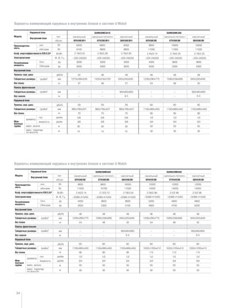 34
охл.
тип
обозн.
обогрев
Охл.
Обогрев
Вт
Вт
Модель
Электропитание
Потребляемая
мощность
Коэф. энергоэффективности EER/C.O.P
Производитель-
ность
ШxВxГ мм
ШxВxГ мм
кг
кг
м
м
кг
дБ(А)
дБ(А)
Габаритные размеры
ШxВxГ
диаметр
макс. длина
макс. перепад
по высоте
газ дюйм
дюймжидкость
ммГабаритные размеры
Габаритные размеры
Вес блока
Вес панели
Вес блока
Меж-
блочные
трубки
Уровень звук. давл.
Уровень звук. давл.
Вт/Вт
Ф, В, Гц
Вт
Вт
Внутренний блок
Внутренний блок
Наружный блок
Наружный блок
Панель фронтальная
охл.
тип
обозн.
обогрев
Охл.
Обогрев
Вт
Вт
Модель
Электропитание
Потребляемая
мощность
Коэф. энергоэффективности EER/C.O.P
Производитель-
ность
ШxВxГ мм
ШxВxГ мм
кг
кг
м
м
кг
дБ(А)
дБ(А)
Габаритные размеры
ШxВxГ
диаметр
макс. длина
макс. перепад
по высоте
газ дюйм
дюймжидкость
ммГабаритные размеры
Габаритные размеры
Вес блока
Вес панели
Вес блока
Меж-
блочные
трубки
Уровень звук. давл.
Уровень звук. давл.
Вт/Вт
Ф, В, Гц
Вт
Вт
GFH30K3B1I
GUHN30NK3A1O
канальный
GTH30K3B1I
напольно-потолоч.
GKH30K3B1I
кассетный
8300
9100
2.78/3.03 2.93/3.26 2.76/2.93
1270x268x530
980x790x427
~220-240/50
42
37
59
70
–
–
8800
9800
1420x245x700
980x790x427
~220-240/50
48
48
59
70
–
–
8300
8800
3000 3000 3000
3000 3000 3000
840x240x840
950x60x950
980x790x427
~220-240/50
48
27
59
70
6.5
GFH36K3BI
GUHN36NK3AO
канальный
GTH36K3BI
напольно-потолоч.
GKH36K3BI
кассетный
9800
11000
1226x290x775
1100x985x450
2.45/3.14
~220-240/50
4000
3500
46
54
60
90
50
30
30
15
30
15
30
15
1/2
3/4
5/8
3/8
5/8
3/8
5/8
3/8
–
–
10000
11000
1590x238x695
1100x985x450
2.78/3.33
~220-240/50
3600
3300
48
48
60
90
50
30
1/2
3/4
–
–
10000
11000
840x320x840
950x60x950
1100x985x450
2.78/3.33
~220-240/50
3600
3300
48
32
60
90
50
30
1/2
3/4
6.5
GFH42K3BI
GUHN42NM3AO
канальный
GTH42K3BI
напольно-потолоч.
GKH42K3BI
кассетный
12000
14000
1226x290x775
1032x1250x412
2.26/2.86
5300
4900
46
54
60
112
50
30
1/2
3/4
–
–
~3/380-415/50
12000
14000
1590x238x695
1032x1250x412
2.5/2.98
4800
4700
48
48
60
112
50
30
1/2
3/4
–
–
~3/380-415/50
12000
14000
840x320x840
950x60x950
6.5
1032x1250x412
2.5/2.98
4800
5000
48
32
60
112
50
30
1/2
3/4
~3/380-415/50
9800
11000
1226x290x775
1100x985x450
2.45/3.14
~3/380-415/50 ~3/380-415/50 ~3/380-415/50
4000
3500
46
54
60
90
50
30
1/2
3/4
–
–
9800
10780
1590x238x695
1100x985x450
2.72/3.72
3600
3300
48
48
60
90
50
30
1/2
3/4
–
–
10000
11000
840x320x840
950x60x950
1100x985x450
2.78/3.55
3600
3100
48
32
60
90
50
30
1/2
3/4
6.5
GFH36K3BI
GUHN36NM3AO
канальный
GTH36K3BI
напольно-потолоч.
GKH36K3BI
кассетный
Внутренний блок
Внутренний блок
Наружный блок
Наружный блок
Панель фронтальная
Варианты коммуникаций наружных и внутренних блоков в системе U Match
Варианты коммуникаций наружных и внутренних блоков в системе U Match
 
