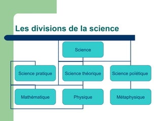 Les divisions de la science  Science Science pratique Science théorique Science  poïétique  Mathématique Physique Métaphysique 