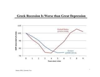 Source: BEA, Eurostat, Vox
Greek Recession Is Worse than Great Depression
1
 