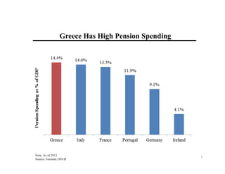 Note: As of 2013
Source: Eurostat, OECD
1
Greece Has High Pension Spending
 