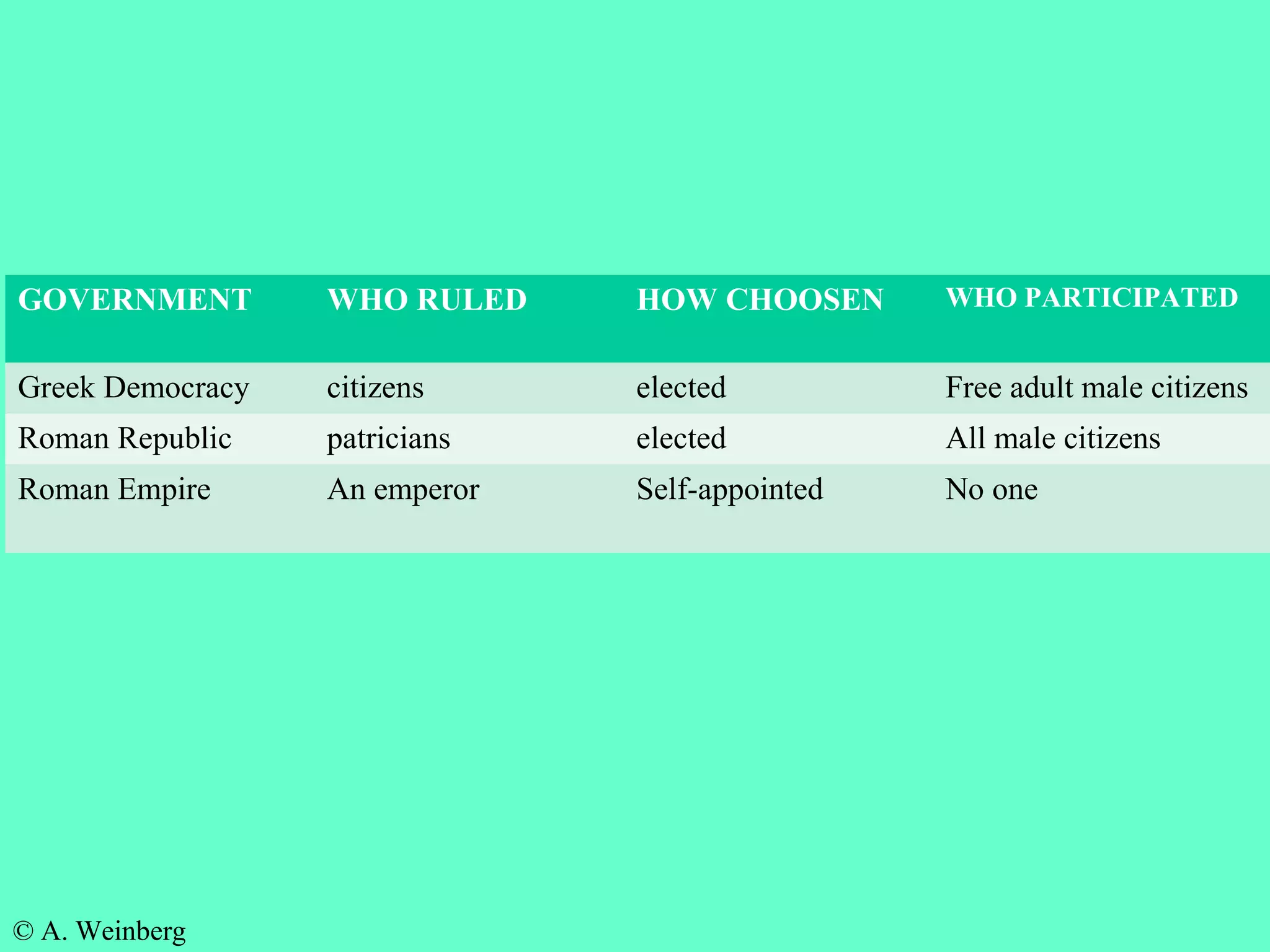 © A. Weinberg
GOVERNMENT WHO RULED HOW CHOOSEN WHO PARTICIPATED
Greek Democracy citizens elected Free adult male citizens
Roman Republic patricians elected All male citizens
Roman Empire An emperor Self-appointed No one
 