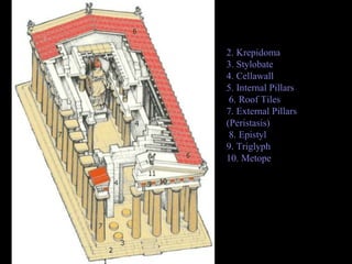 2. Krepidoma
3. Stylobate
4. Cellawall
5. Internal Pillars
6. Roof Tiles
7. External Pillars
(Peristasis)
8. Epistyl
9. Triglyph
10. Metope
 