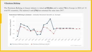 4-Petroleum Refining:
The Petroleum Refining in Greece industry is valued at €32.6bn and is ranked 7th in Europe in 2022 (of 15
total EU countries). The industry's rank (7th) has remained the same since 2017.
 