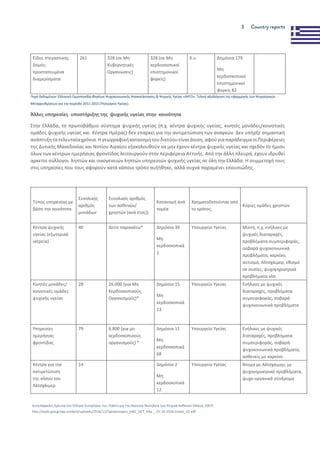 3 Country reports
Είδος στεγαστικής
δομής:
προστατευμένα
διαμερίσματα
261 328 (σε Μη
Κυβερνητικές
Οργανώσεις)
328 (σε Μη
κερδοσκοπικοί
επιστημονικοί
φορείς)
δ.υ. Δημόσια 179
Μη
κερδοσκοπικοί
επιστημονικοί
φορείς 82
Πηγή δεδομένων: Ελληνική Ομοσπονδία Φορέων Ψυχοκοινωνικής Αποκατάστασης & Ψυχικής Υγείας «ΑΡΓΩ». Τελική αξιολόγηση της εφαρμογής των Ψυχιατρικών
Μεταρρυθμίσεων για την περίοδο 2011-2015 (Υπουργείο Υγείας).
Άλλες υπηρεσίες υποστήριξης της ψυχικής υγείας στην κοινότητα
Στην Ελλάδα, το πρωτοβάθμιο σύστημα ψυχικής υγείας (π.χ. κέντρα ψυχικής υγείας, κινητές μονάδες/κοινοτικές
ομάδες ψυχικής υγείας και Κέντρα Ημέρας) δεν επαρκεί για την αντιμετώπιση των αναγκών. Δεν υπήρξε σημαντική
ανάπτυξητατελευταίαχρόνια.Ηγεωγραφικήκατανομήτουδικτύουείναιάνιση,αφούγιαπαράδειγμαοιΠεριφέρειες
της Δυτικής Μακεδονίας και Νοτίου Αιγαίου εξακολουθούν να μην έχουν κέντρα ψυχικής υγείας και σχεδόν το ήμισυ
όλων των κέντρων ημερήσιας φροντίδας λειτουργούν στην περιφέρεια Αττικής. Από την άλλη πλευρά, έχουν ιδρυθεί
αρκετοί σύλλογοι ληπτών και οικογενειών ληπτών υπηρεσιών ψυχικής υγείας σε όλη την Ελλάδα. Η συμμετοχή τους
στις υπηρεσίες που τους αφορούν κατά κάποιο τρόπο αυξήθηκε, αλλά συχνά παραμένει επουσιώδης.
Τύπος υπηρεσίας με
βάση την κοινότητα
Συνολικός
αριθμός
μονάδων
Συνολικός αριθμός
των ασθενών/
χρηστών (ανά έτος))
Κατανομή ανά
τομέα
Χρηματοδοτούνται από
το κράτος;
Κύριες ομάδες χρηστών
Κέντρα ψυχικής
υγείας (εξωτερικά
ιατρεία)
40 Δείτε παρακάτω* Δημόσια 39
Μη
κερδοσκοπικά
1
Υπουργείο Υγείας Μικτή, π.χ. ενήλικες με
ψυχικές διαταραχές,
προβλήματα συμπεριφοράς,
σοβαρά ψυχοκοινωνικά
προβλήματα, καρκίνο,
αυτισμό, Αλτσχάιμερ, εθισμό
σε ουσίες, ψυχογηριατρικά
προβλήματα κλπ.
Κινητές μονάδες/
κοινοτικές ομάδες
ψυχικής υγείας
28 26.000 (για Μη
Κερδοσκοπικούς
Οργανισμούς)*
Δημόσια 15
Μη
κερδοσκοπικά
13
Υπουργείο Υγείας Ενήλικες με ψυχικές
διαταραχές, προβλήματα
συμπεριφοράς, σοβαρά
ψυχοκοινωνικά προβλήματα
Υπηρεσίες
ημερήσιας
φροντίδας
79 6.800 (για μη
κερδοσκοπικούς
οργανισμούς) *
Δημόσια 11
Μη
κερδοσκοπικά
68
Υπουργείο Υγείας Ενήλικες με ψυχικές
διαταραχές, προβλήματα
συμπεριφοράς, σοβαρά
ψυχοκοινωνικά προβλήματα,
ασθενείς με καρκίνο
Κέντρα για την
αντιμετώπιση
της νόσου του
Αλτσχάιμερ
14 Δημόσια 2
Μη
κερδοσκοπικά
12
Υπουργείο Υγείας Άτομα με Αλτσχάιμερ, με
ψυχογηριατρικά προβλήματα,
ψυχο-οργανικά σύνδρομα
Αυτεπάγγελτη Έρευνα του Έλληνα Συνηγόρου του Πολίτη για την Ακούσια Νοσηλεία των Ψυχικά Ασθενών (Μάιος 2007)
http://asylo.gov.gr/wp-content/uploads/2016/11/Qandanswers_ENG_OCT_V4a-_-25-10-2016-Greek_V2.pdf
 