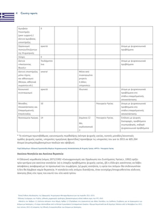 4 Country reports
Αμοιβαία
Υποστήριξη
(peer support) /
Δίκτυα αμοιβαίας
υποστήριξης
0
Οργανισμοί
Ληπτών/Επιζώντων
της Ψυχιατρικής
αρκετά άτομα με ψυχοκοινωνικά
προβλήματα
Λέσχες 0
Δίκτυα
«Ακούγοντας
Φωνές»
Τουλάχιστον
ένα
άτομα με ψυχοκοινωνικά
προβλήματα
Δίκτυα υποστήριξης
μέσω τέχνης
και αθλητισμού
(θέατρο, αθλητικά
σωματεία κτλ.)
several Μέσα από
συγκεκριμένα
projects
ή άλλες
υπηρεσίεςs
Κοινωνικοί
συνεταιρισμοί
αρκετά Ιδιωτικοί άτομα με ψυχοκοινωνικά
προβλήματα στο
στάδιο επαγγελματικής
αποκατάστασης
Μονάδες
Αποκατάστασης και
Επαγγελματικής
Επανένταξης
10 Υπουργείο Υγείας άτομα με ψυχοκοινωνικά
προβλήματα στο
στάδιο επαγγελματικής
αποκατάστασης
Νοσοκομεία Ημέρας 14 Δημόσια 12
Μη
κερδοσκοπικά
2
Υπουργείο Υγείας Ενήλικες με ψυχικές
διαταραχές, προβλήματα
συμπεριφοράς, σοβαρά
ψυχοκοινωνικά προβλήματα
* Το σύστημα πρωτοβάθμιας υγειονομικής περίθαλψης (κέντρα ψυχικής υγείας, κινητές μονάδες/κοινοτικές
ομάδες ψυχικής υγείας, υπηρεσίες ημερήσιας φροντίδας) προσέφερε τις υπηρεσίες του για το 2015 σε 605.264
άτομα (συμπεριλαμβανομένων παιδιών και εφήβων).
Πηγή δεδομένων: Ελληνική Ομοσπονδία Φορέων Ψυχοκοινωνικής Αποκατάστασης & Ψυχικής Υγείας «ΑΡΓΩ». Υπουργείο Υγείας
Ακούσια Νοσηλεία και Ακούσια θεραπεία
Η Ελληνική νομοθεσία (νόμος 2071/1992 «Εκσυγχρονισμός και Οργάνωση του Συστήματος Υγείας», 1992) ορίζει
τρία κριτήρια για ακούσια νοσηλεία: (α) η ύπαρξη προβλήματος ψυχικής υγείας, (β) η έλλειψη ικανότητας να λάβει
αποφάσεις αναφορικά με το προσωπικό του συμφέρον, (γ) χωρίς νοσηλεία, η υγεία του ατόμου θα επιδεινωνόταν
ή δεν θα λάμβανε καμία θεραπεία. Η νοσηλεία ενός ατόμου διατάζεται, όταν συντρέχει/στοιχειοθετείται κίνδυνος
άσκησης βίας είτε προς τον εαυτό του είτε κατά τρίτου
Τελική Έκθεση Αξιολόγησης της Εφαρμογής Ψυχιατρικών Μεταρρυθμίσεων για την περίοδο 2011-2015.
Έλληνας Συνήγορος του Πολίτη, (εθνικός μηχανισμός πρόληψης βασανιστηρίων) ειδική έκθεση προς την CPT, 2015
«Μελέτη του Άρθρου 12 (Ισότητα απέναντι στον Νόμο), Άρθρο 13 (Πρόσβαση στη Δικαιοσύνη) και άλλες διατάξεις της Διεθνούς Σύμβασης για τα Δικαιώματα των
Ατόμων με Αναπηρίες.» Το έργο υλοποιήθηκε από το Κέντρο Ευρωπαϊκού Συνταγματικού Δικαίου- Ίδρυμα Θεμιστοκλή και & Δημήτρη Τσάτσου από το Νοέμβριο του 2011
έως Ιούνιος 2012 εξ ονόματος της Εθνικής Συνομοσπονδίας των Ατόμων με Αναπηρίες.
 