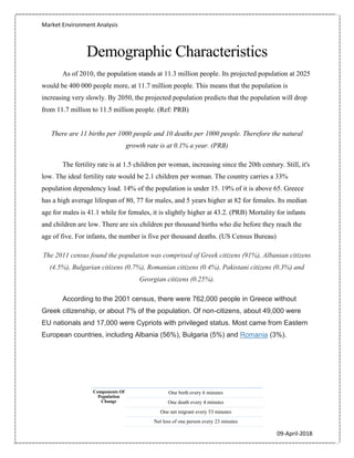 Market Environment Analysis
09-April-2018
Demographic Characteristics
As of 2010, the population stands at 11.3 million people. Its projected population at 2025
would be 400 000 people more, at 11.7 million people. This means that the population is
increasing very slowly. By 2050, the projected population predicts that the population will drop
from 11.7 million to 11.5 million people. (Ref: PRB)
There are 11 births per 1000 people and 10 deaths per 1000 people. Therefore the natural
growth rate is at 0.1% a year. (PRB)
The fertility rate is at 1.5 children per woman, increasing since the 20th century. Still, it's
low. The ideal fertility rate would be 2.1 children per woman. The country carries a 33%
population dependency load. 14% of the population is under 15. 19% of it is above 65. Greece
has a high average lifespan of 80, 77 for males, and 5 years higher at 82 for females. Its median
age for males is 41.1 while for females, it is slightly higher at 43.2. (PRB) Mortality for infants
and children are low. There are six children per thousand births who die before they reach the
age of five. For infants, the number is five per thousand deaths. (US Census Bureau)
The 2011 census found the population was comprised of Greek citizens (91%), Albanian citizens
(4.5%), Bulgarian citizens (0.7%), Romanian citizens (0.4%), Pakistani citizens (0.3%) and
Georgian citizens (0.25%).
According to the 2001 census, there were 762,000 people in Greece without
Greek citizenship, or about 7% of the population. Of non-citizens, about 49,000 were
EU nationals and 17,000 were Cypriots with privileged status. Most came from Eastern
European countries, including Albania (56%), Bulgaria (5%) and Romania (3%).
Components Of
Population
Change
One birth every 6 minutes
One death every 4 minutes
One net migrant every 53 minutes
Net loss of one person every 23 minutes
 