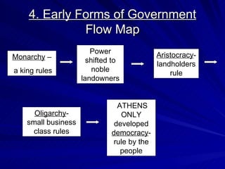 4. Early Forms of Government Flow Map Monarchy  – a king rules Power shifted to noble landowners Aristocracy - landholders rule Oligarchy - small business class rules ATHENS ONLY developed  democracy - rule by the people 