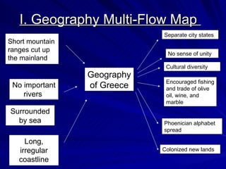 I. Geography Multi-Flow Map  Geography of Greece Short mountain ranges cut up the mainland  No important rivers  Long, irregular coastline No sense of unity Cultural diversity Encouraged fishing and trade of olive oil, wine, and marble Phoenician alphabet spread  Colonized new lands Separate city states Surrounded by sea 