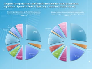 % Изменения прибытийиностранцев в Грецию  по странам их проживания 2009/2008