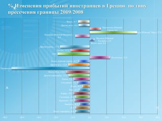 Общее количество прибытий иностранцев по типу пересечения границы