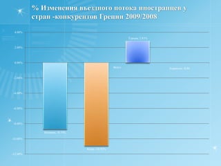 Долевое соотношение прибытий иностранцев в Грецию по типу пересечения границы: сравнительный анализ