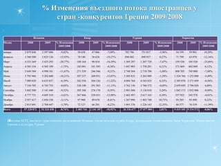 Долевое распределение прибытий иностранцев через различные аэропорты Греции в 2009 и 2008 году : сравнительный анализ