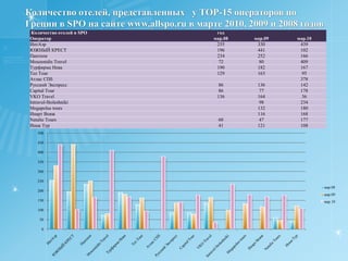 Изучение  основных тенденций спроса и предложений по Грецию на российском туристическом рынке в системе TOURMARKET.INFO  в марте 2010 и 2009 годов