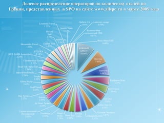    Изучение статистики  сайта  allspo.ru  в марте 2010 годапозволяет сделать вывод о том, что на долю Греции пришлось 3,9% от всех ценовых предложений, выпущенных туроператорами по всем странам (http://www.atorus.ru/ratings/prognoz/tourmarket/article/628.html).Это седьмой  показатель после Турции (34,9%), Египта (10,2%), Таиланда (9,7%), ОАЭ (5,9%), Испании (4,7%) и Кипра (4,6%).Наиболее активно по выпуску ценовых предложений в марте 2010 вели себя компании ИнтАэр,  МузенидисТревел, Атлас, Интревел-Столешники, группа компаний БТА, Солвекс, Мегаполюстурс, Капитал Тур и Натали Турс. На долю этих восьми операторов пришлось почти 45 % ценовых предложений по различным отелям Греции.Почти 29% отелей, по которым были выпущены ценовые предложения в марте 2010 года расположены на Крите,  почти 16% в Халкидиках. На долю Афин и Родоса пришлось по 11,4% отелей, на долю Корфу 6,2% отелей, на долю острова Кос пришлось 5,6% отелей. На долю других регионов Греции пришлось чуть более 20% отелей, по которым в марте были выпущены ценовые предложения. Что же касается категорий отелей, по которым были выпущены ценовые предложения, то здесь долевое распределение отелей таково: на долю 4 звёзд пришлось 31,1%, на долю 3 звёзд 29,6%, на долю 5 звёзд 19%, на долю апартаментов 11,4% и на долю 2 звёзд 8,6% отелей.  Изучение статистики обращений различных агентств к ценовым предложениям по Греции в поисковой системе TOURINDEX в марте 2010 года позволило выделить список  наиболее востребованных операторов по этому направлению. В ТОР-10 по количеству показов ценовых предложений операторов, вошедших в ТОР-50 показов попали следующие компании: Пантеон, МузенидисТревел, группа компаний БТА, Инарт Вояж, ВиларТурс, Натали Турс, Пегас, ИнтАэр, Мегаполюстурс  и Капитал Тур. На их долю пришлось более 51 % всех показов ценовых предложений операторов по Греции.