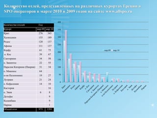 В общем итоге количество запросов агентств-пользователей TOURINDEX по Греции составило 3,3%, уступая только Египту (44,4%), Турции (20,6%) и Таиланду (6,1%).Комментарии к отчету:продолжение   Изучение статистики посещений сайта www.TopHotels.ruв марте 2010 года позволило  оценить спрос потенциальных клиентов на различные курорты и отели Грециии его динамику в сравнении с мартом 2009 года.37,5% пользователей TopHotels.ru интересовались отелями на Крите, 18,6% интересовались отелями на Халкидиках, 14,5% на острове Родос, 11,2% на острове Кос, 6% на Корфу и лишь 2,7% интересовались отелями в Афинах. 2,2% пользователей TopHotels.ru интересовались отелями на острове Закинтос.  Другими регионами Греции интересовались чуть более 7% пользователей TopHotels.ru. В сравнении с мартом прошлого года на 4,5% увеличилось количество клиентов, которые интересовались отелями на острове Кос, на 3% увеличилось количество посетителей по Халкидикам, на 1% возросло количество посетителей по Криту и Родосу. В то же самое время почти на 2% меньше  стал пользоваться популярностью у посетителей сайта TopHotels  остров Корфу.  Наиболее популярной категорией отелей  на курортах Греции в марте 2010 года у посетителей портала TopHotels.ru являются отели уровня 4%. 56% обращались за информацией именно к этим отелям, 30% интересовались отелями уровня 5 звёзд и лишь 14% интересовались отелями уровня 3 звезды. По сравнению с мартом прошлого года на 4% уменьшилось количество посетителей в категории отелей 3 звезды, но на 3% возросло количество посетителей по отелям уровня 5 звёзд и на 1% увеличилось количество посетителей в категории 4 звезды.