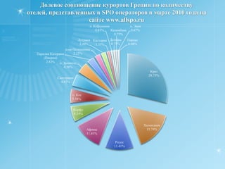  В общем итоге количество посетителей сайта TopHotels.ru  по Греции составило 4,7%, уступая только Египту (29,3%), Турции (19,2%) и Таиланду (5,3%).Количество отелей, представленных   у TOP-15 операторов по Греции в SPO на сайте www.allspo.ru в марте 2010, 2009 и 2008 годов
