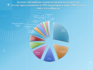 Долевое распределение операторов по количеству отелей по Греции, представленных  в SPO на сайте www.allspo.ru в марте 2010 года