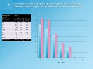 Долевое распределение операторов по количеству отелей по Греции, представленных  в SPO на сайте www.allspo.ru в марте 2009 года