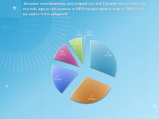 Количество отлей, представленных на различных курортах Греции в SPO операторов в марте 2010 и 2009 годов на сайте www.allspo.ru