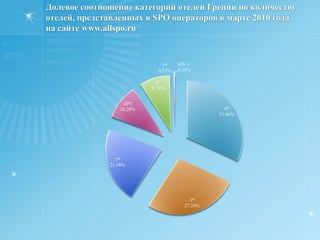 Долевое соотношение курортов Греции по количеству отелей, представленных в SPO операторов в марте 2010 года на сайте www.allspo.ru