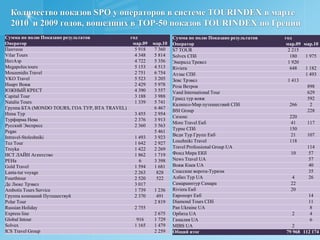 Долевое соотношение категорий отелей Греции по количеству отелей, представленных в SPO операторов в марте 2010 года на сайте www.allspo.ru