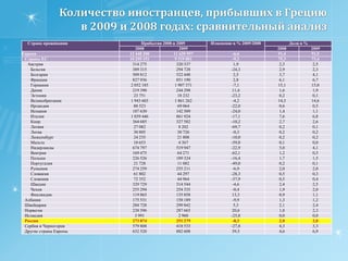   Лидерами греческого въездного рынка туризма в 2009 году  как и в 2008 году остались немецкий рынок с весовой долей 15% и английский с весовой долей 14,7%. Эти две страны значительно опережают все другие страны. Вслед за ними расположились итальянский рынок с весовой долей 6,8% и французский рынок с весовой долей 6,7%. 