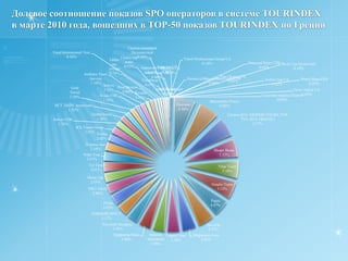 Сравнительный анализ количества показов предложений операторов, вошедших в ТОР-50показов в системе TOURINDEX в марте 2010 и марте 2009 годов: ТОР-10 операторов.