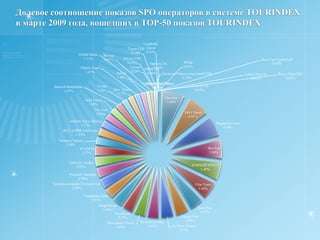 Сравнительный анализ количества показов предложений оператора, вошедших в ТОР-50 показоа в системе TOURINDEX в марте 2010:  ТОР-10 операторов.