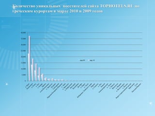 Количество показов SPO у операторов в системе TOURINDEX в марте 2010  и 2009 годов, вошедших в TOP-50 показов TOURINDEX по Греции