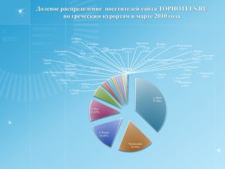Долевое соотношение показов SPO операторов в системе TOURINDEX в марте 2010 года, вошедших в TOP-50 показов TOURINDEX по Греции