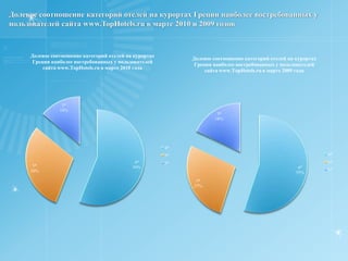 Количество уникальных  посетителей сайта TOPHOTELS.RU по греческим курортам в марте 2010 и 2009 годов