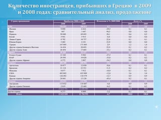   Из стран входящих в ТОП-10 по инкамингу в Греции наиболее сильным образом в  2009 году сократился  поток из Сербии и Черногории (-27,8%), из Голландии (-23%) и из Италии (-17,1%). В то же самое  время стоит отметить, что на 2,5% вырос поток граждан Болгарии и на 2,8% увеличился поток в Грецию французов.