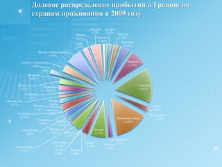   По итогам  2009 года самым посещаемым среди иностранцев курортом Греции стали Афины с весовой долей 27,4%,которые заметно опередили расположившийся  за ним Крит с долей 18,6% и  Родос с долей 12,6% Интересно отметить, что в 2009 году доля иностранцев на Родос возросла на 0,5% по сравнению с 2008 годом .