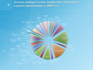   72,9% иностранцев посетивших Грецию в 2009 году пересекли границу этой страны на самолёте, что на 1,4% меньше долевого показателя  2008 года. 19,9% иностранцев добирались до Греции на автомобиле, что на 1,4% больше долевого показателя  февраля 2008 года.  7%  гостей Греции воспользовались морским транспортом и лишь 0,3%  иностранцев приехали в Грецию по железной дороге.Количество иностранцев, прибывших в Грецию  в 2009 и 2008 годах: сравнительный анализ