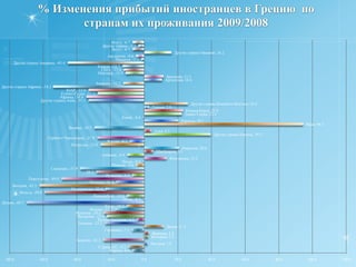 Количество иностранцев, прибывших в Грецию  в 2009 и 2008 годах: сравнительный анализ, продолжение