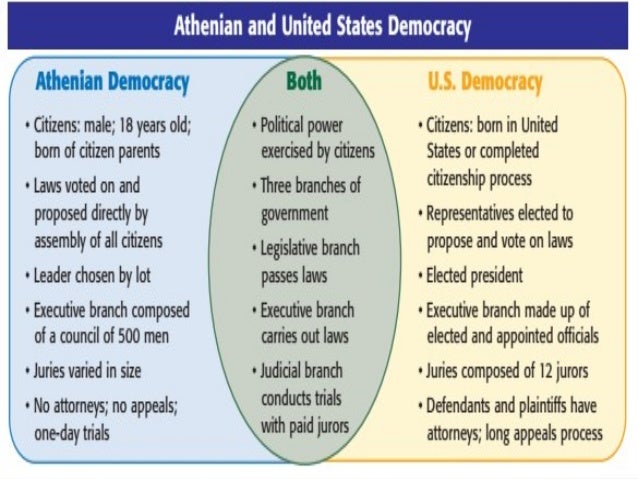 Image result for athenian and united states democracy