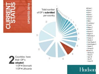 STATUS 
CURRENT 
UPDATED 30/10 
Total number 
of OP´s submitted 
per country 
Countries have 
their OP´s 
adopted: 21 OP >Denmark 
1 OP >Lithuania 
 
