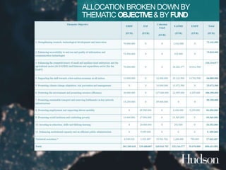 ALLOCATION BROKEN DOWN BY 
THEMATIC OBJECTIVE& BY FUND 
 