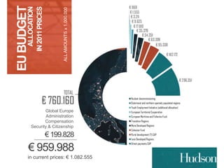 ALL AMOUNTS x 1.000.000 
EU BUDGET 
ALLOCATION 
IN 2011 PRICES 
Global Europe 
Administration 
Compensation 
Security & Citizenship 
€ 199.828 
€ 959.988 
in current prices: € 1.082.555 
 