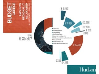 BUDGET 
GREECE 
AMOUNTS 
REGIONALLY 
ALLOCATED 
ALL AMOUNTS x 1.000.000 
 