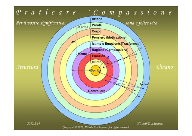 Cupidigia di Controllo (Italian) | PPT | Free Download