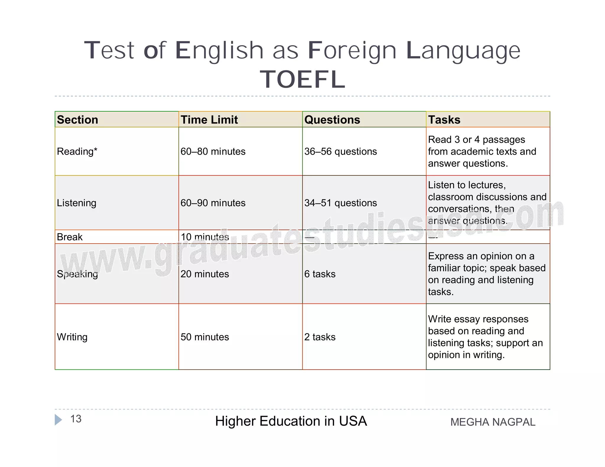 Test of English as Foreign Language
                       TOEFL
Section        Time Limit          Questions         Tasks
                                                     Read 3 or 4 passages
Reading*       60–80 minutes       36–56 questions   from academic texts and
                                                     answer questions.

                                                     Listen to lectures,
                                                     classroom discussions and
Listening      60–90 minutes       34–51 questions
                                                     conversations, then
                                                     answer questions.
Break          10 minutes          —                 —
                                                     Express an opinion on a
                                                     familiar topic; speak based
Speaking       20 minutes          6 tasks
                                                     on reading and listening
                                                     tasks.

                                                     Write essay responses
                                                     based on reading and
Writing        50 minutes          2 tasks
                                                     listening tasks; support an
                                                     opinion in writing.




  13                  Higher Education in USA             MEGHA NAGPAL
 