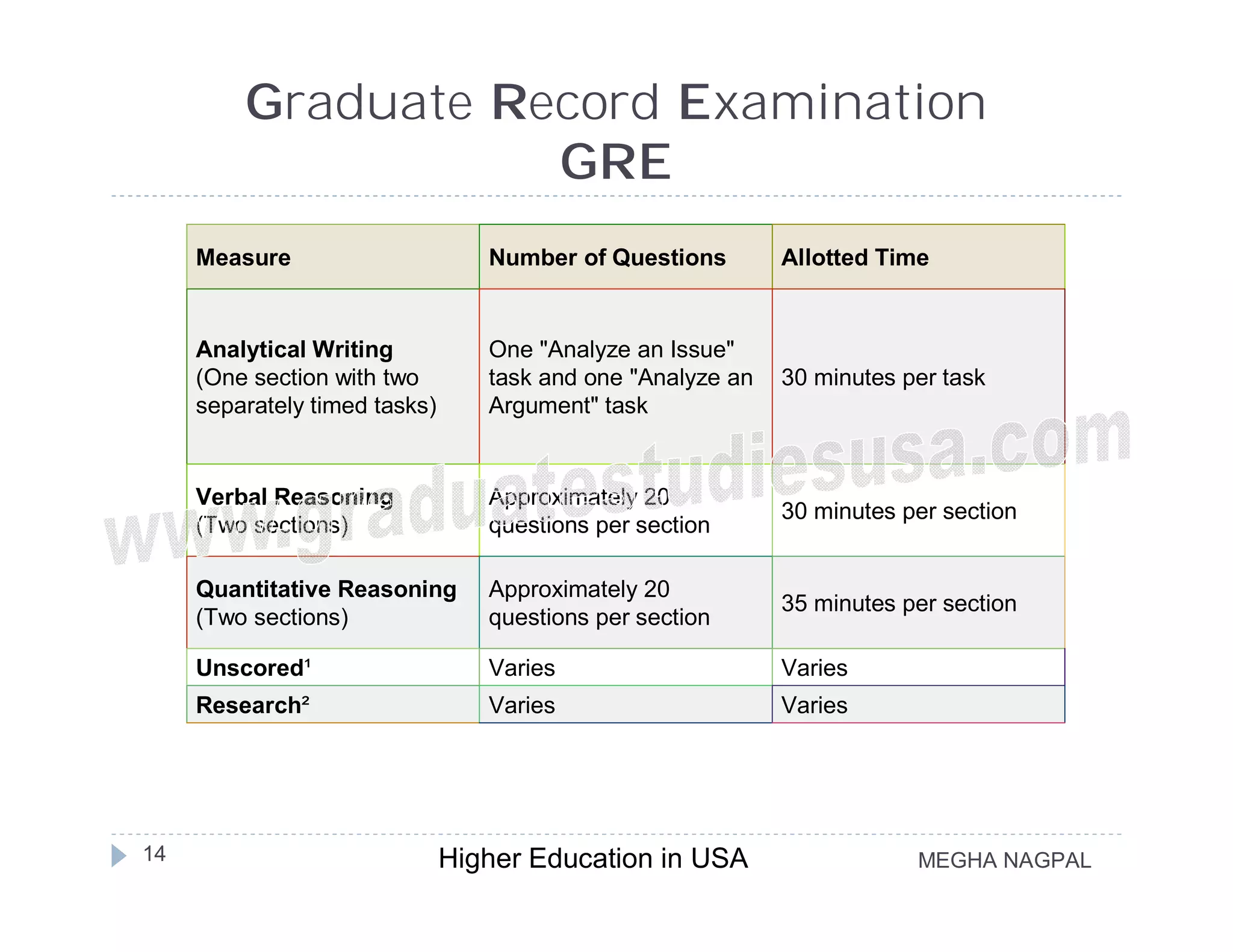Graduate Record Examination
                    GRE
     Measure                      Number of Questions        Allotted Time


     Analytical Writing           One "Analyze an Issue"
     (One section with two        task and one "Analyze an   30 minutes per task
     separately timed tasks)      Argument" task


     Verbal Reasoning             Approximately 20
                                                             30 minutes per section
     (Two sections)               questions per section

     Quantitative Reasoning       Approximately 20
                                                             35 minutes per section
     (Two sections)               questions per section

     Unscored¹                    Varies                     Varies
     Research²                    Varies                     Varies




14                             Higher Education in USA                   MEGHA NAGPAL
 