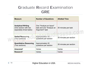 Graduate Record Examination
                    GRE
     Measure                      Number of Questions        Allotted Time


     Analytical Writing           One "Analyze an Issue"
     (One section with two        task and one "Analyze an   30 minutes per task
     separately timed tasks)      Argument" task


     Verbal Reasoning             Approximately 20
                                                             30 minutes per section
     (Two sections)               questions per section

     Quantitative Reasoning       Approximately 20
                                                             35 minutes per section
     (Two sections)               questions per section

     Unscored¹                    Varies                     Varies
     Research²                    Varies                     Varies




14                             Higher Education in USA                   MEGHA NAGPAL
 