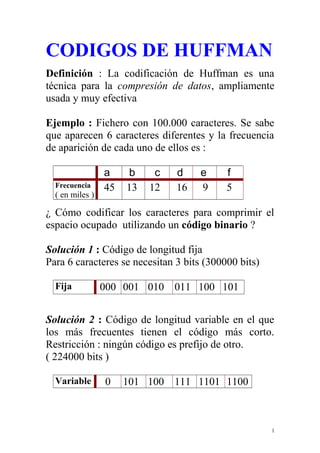 CODIGOS DE HUFFMAN
Definición : La codificación de Huffman es una
técnica para la compresión de datos, ampliamente
usada y muy efectiva
Ejemplo : Fichero con 100.000 caracteres. Se sabe
que aparecen 6 caracteres diferentes y la frecuencia
de aparición de cada uno de ellos es :
a b c d e f
Frecuencia
( en miles )
45 13 12 16 9 5
¿ Cómo codificar los caracteres para comprimir el
espacio ocupado utilizando un código binario ?
Solución 1 : Código de longitud fija
Para 6 caracteres se necesitan 3 bits (300000 bits)
Fija 000 001 010 011 100 101
Solución 2 : Código de longitud variable en el que
los más frecuentes tienen el código más corto.
Restricción : ningún código es prefijo de otro.
( 224000 bits )
Variable 0 101 100 111 1101 1100
1
 